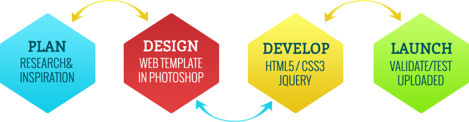 web-design-services The web design and development process